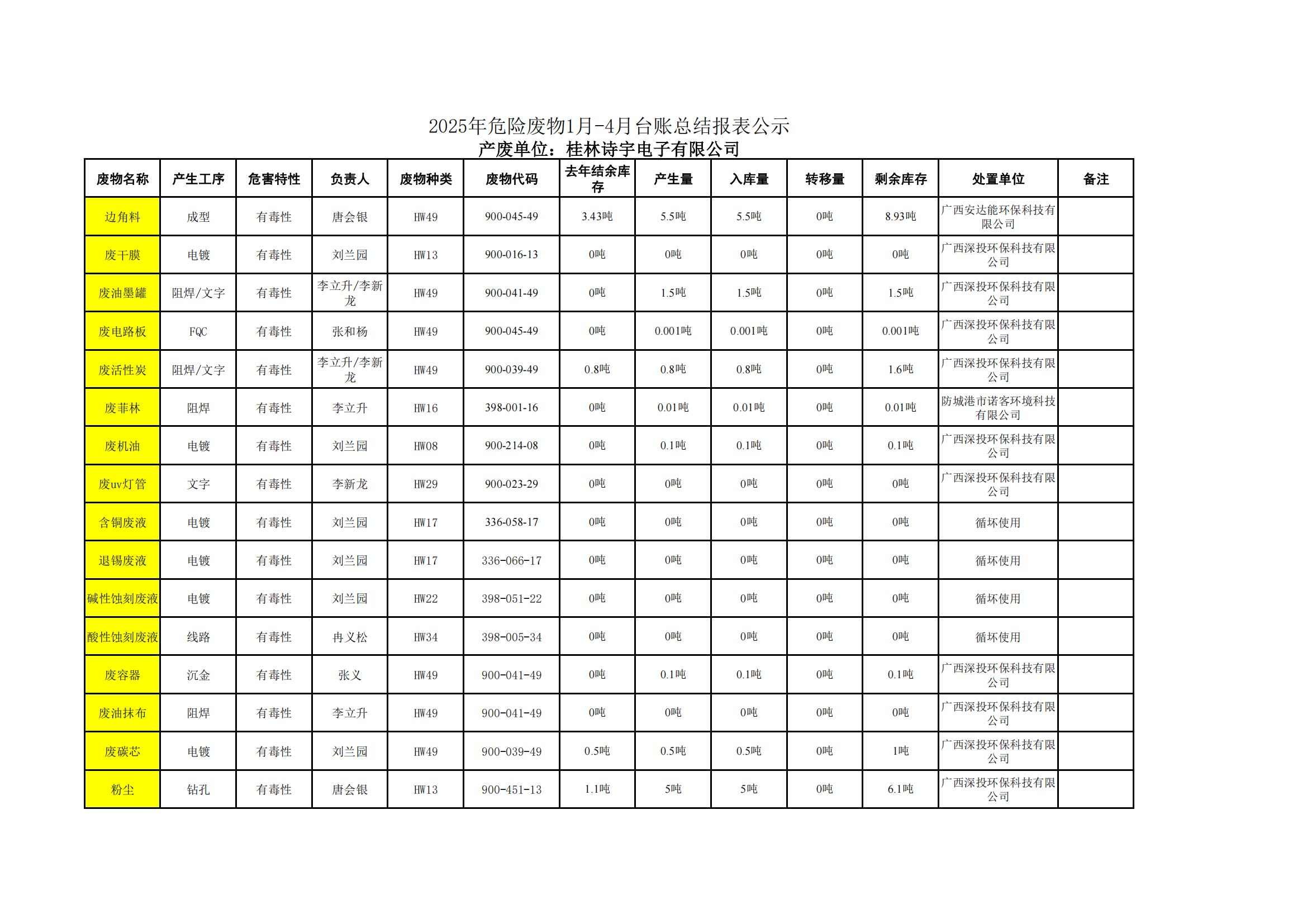 危廢公示臺賬（網(wǎng)上公司版）_00.jpg